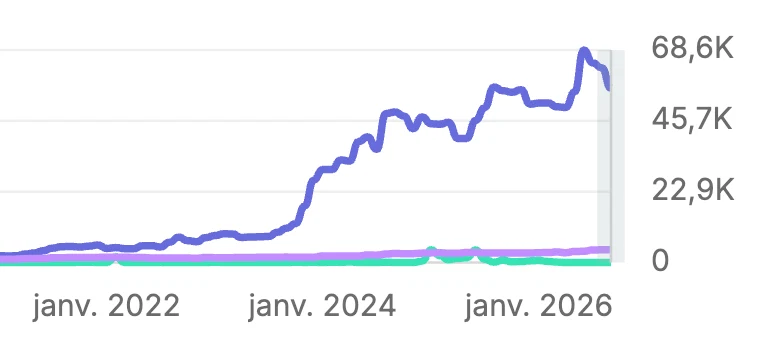Évolution du trafic organique de Pierre et Parquet (Semrush)